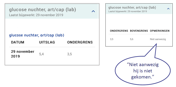 niet aanwezig